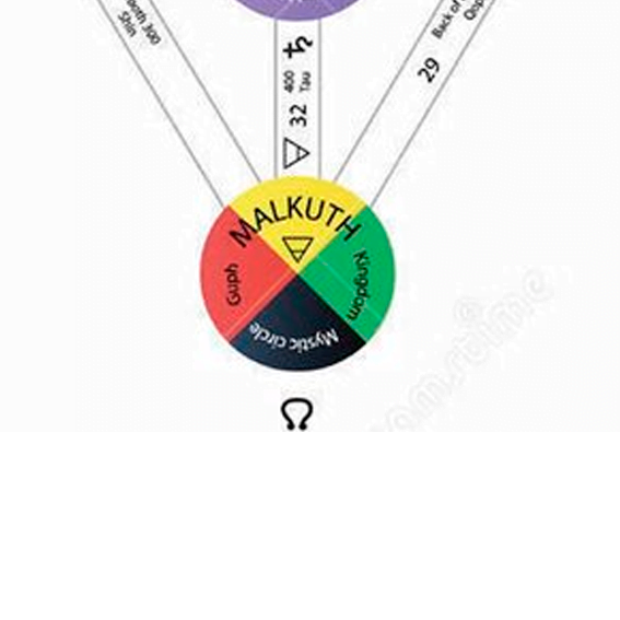 Sefirá Malkuth y el nivel de conciencia ligado al plano físico