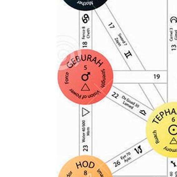 Sefirá Geburah asociada a la severidad y la fuerza de Marte