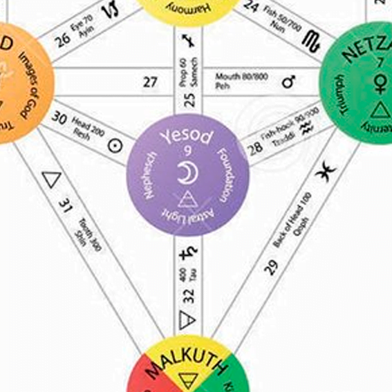 Sefirá Yesod asociada a la Luna y los planos astral y etérico