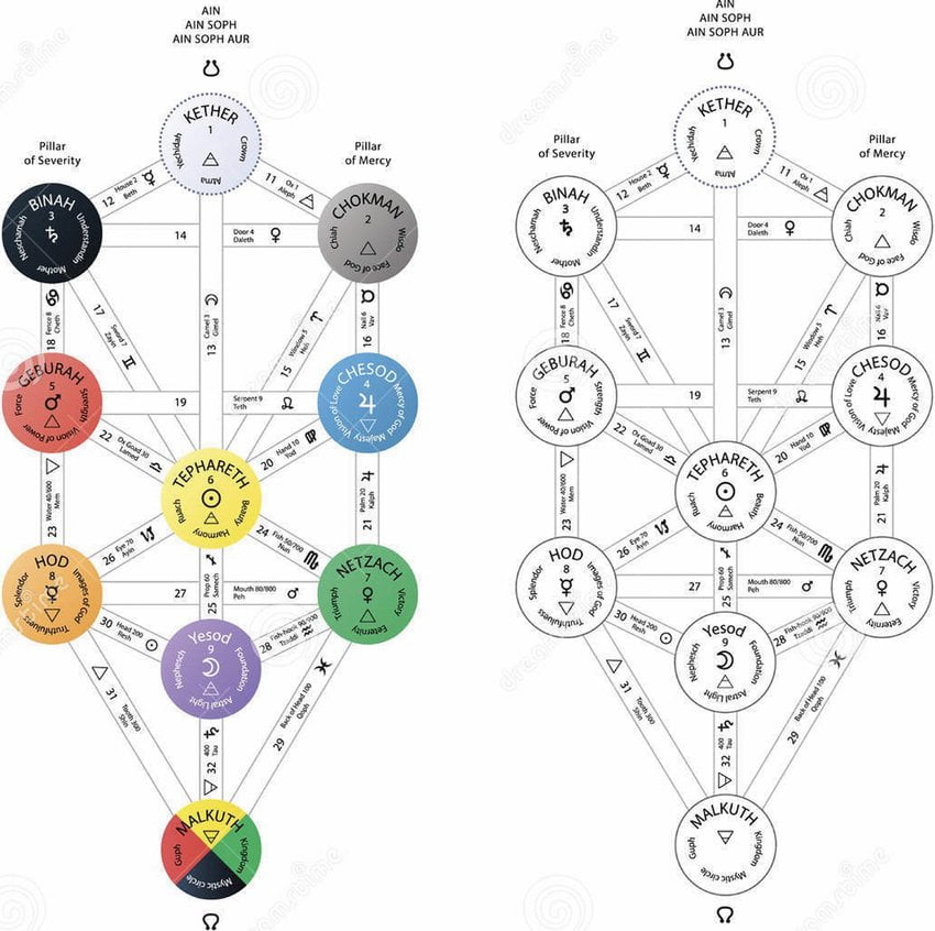 Representación del Árbol de la Vida y las diez esferas sefirot