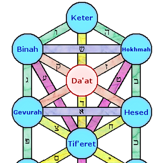 Esfera oculta Daath en el diagrama místico del Árbol de la Vida